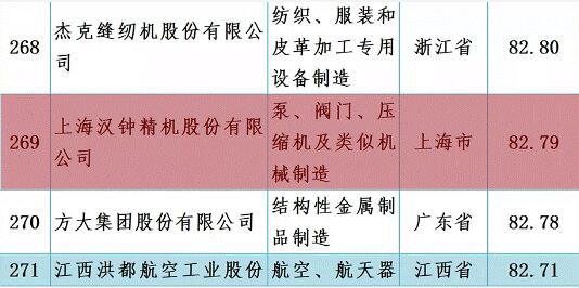 HANBELL ranked NO. 269 In China's Top 500 Machinery Enterprises-申博官网